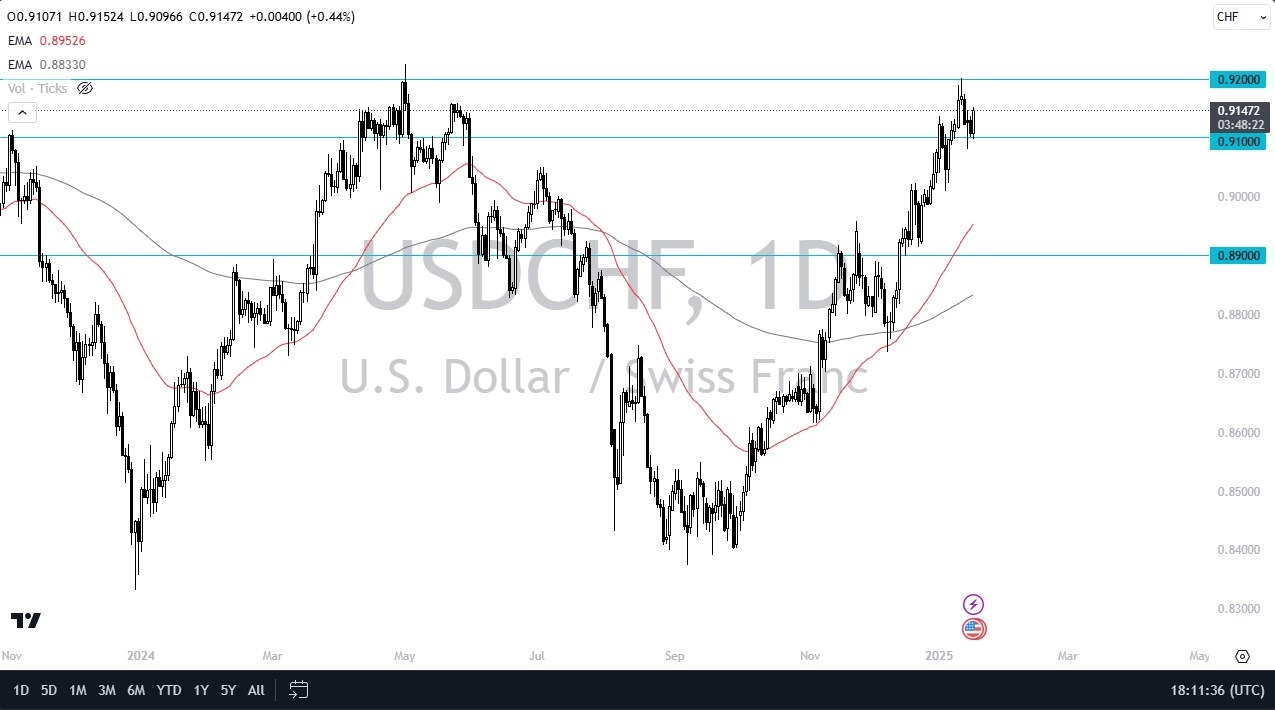 【XM Market Review】--USD/CHF Forecast : A Potential HUGE Move xmmaker.coming(图1)
