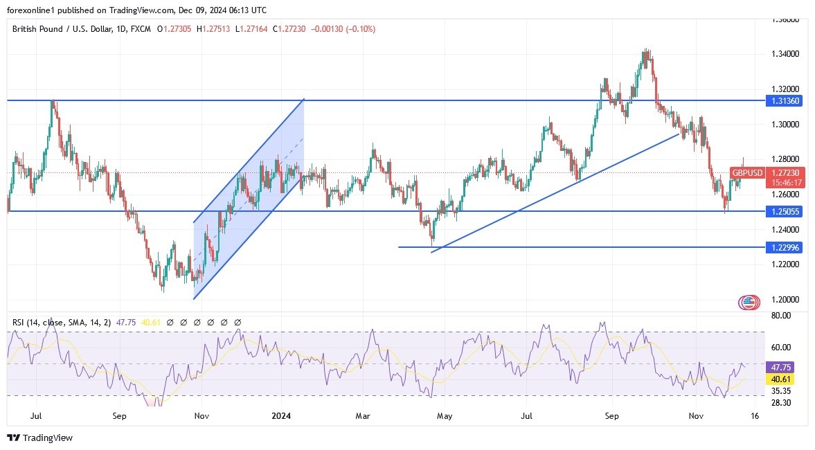 【XM Group】--GBP/USD Analysis: Selling Strategy May Strengthen in xmmaker.coming Days(图1)