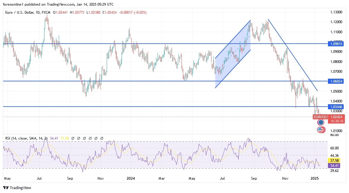 【XM Forex】--EUR/USD Analysis: Selling Pressures May Persist in the xmmaker.coming Days(图1)