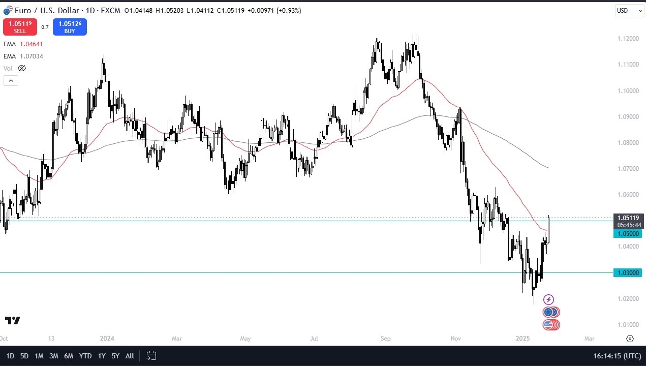 【XM Market Review】--EUR/USD Forecast: Continues to Rally After Trump xmmaker.comments(图1)