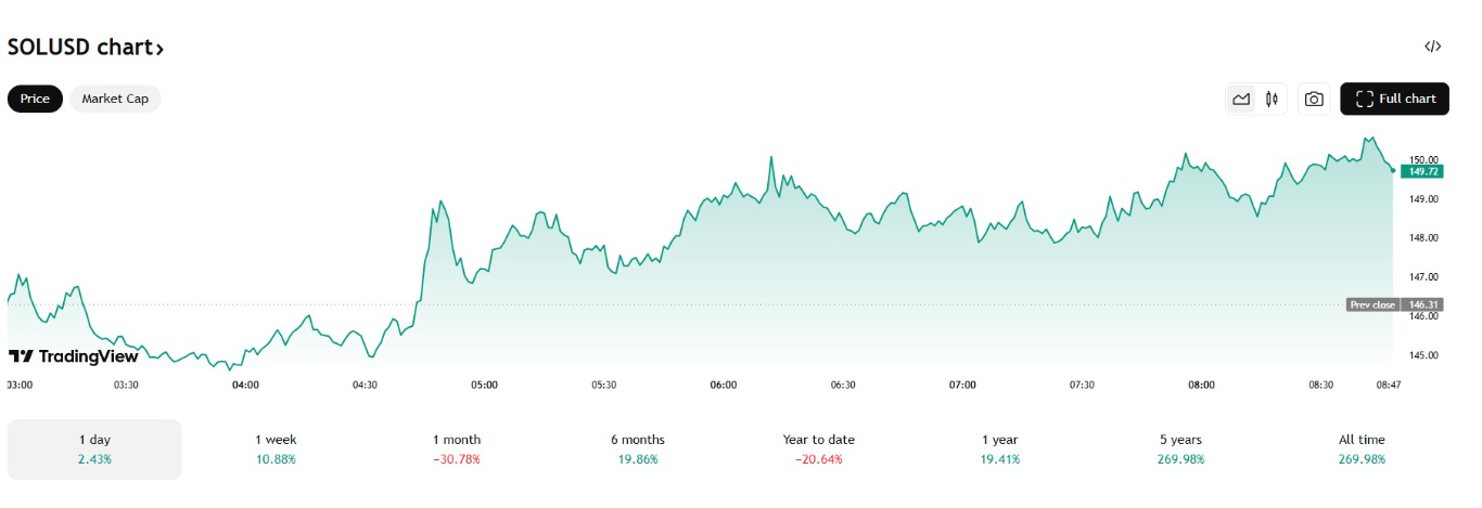 【XM Market Analysis】--Solana Price Holds Key Support: Is a Relief Rally xmmaker.coming?(图1)