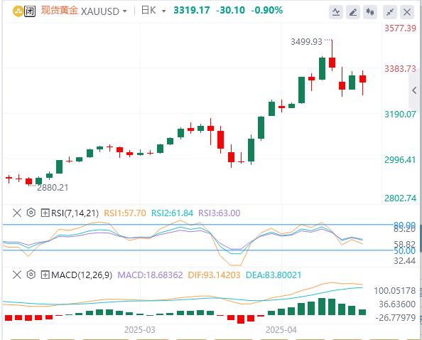 【XM Group】:随着美元走强和贸易紧张局势缓,黄金可能下跌(图1) 【XM Group】:随着美元走强和贸易紧张局势缓,黄金可能下跌(图1)