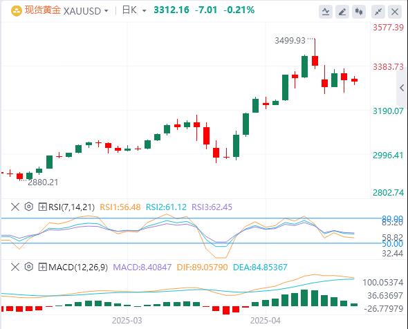 【XM外汇市场评论】:中美贸易紧张局势缓和支撑了金价(图1) 【XM外汇市场评论】:中美贸易紧张局势缓和支撑了金价(图1)