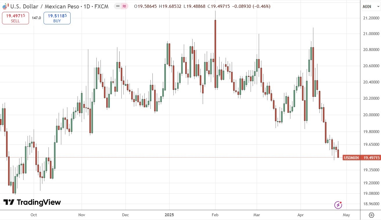 【XM Market Review】--Weekly Forex Forecast – EUR/USD, USD/JPY, Gold, S&P 500 Index, USD/MXN(图8)