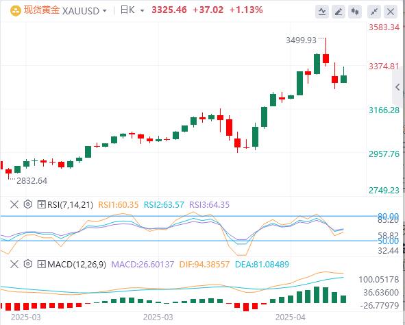 【XM官网】:随着美中贸易乐观情绪的消退重振避险需求,金价回吐部分盘中涨幅(图1) 【XM官网】:随着美中贸易乐观情绪的消退重振避险需求,金价回吐部分盘中涨幅(图1)