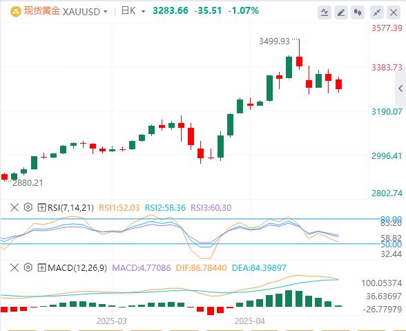 【XM外汇官网】:在美国就业数据之前,黄金三重底部成为焦点(图1) 【XM外汇官网】:在美国就业数据之前,黄金三重底部成为焦点(图1)