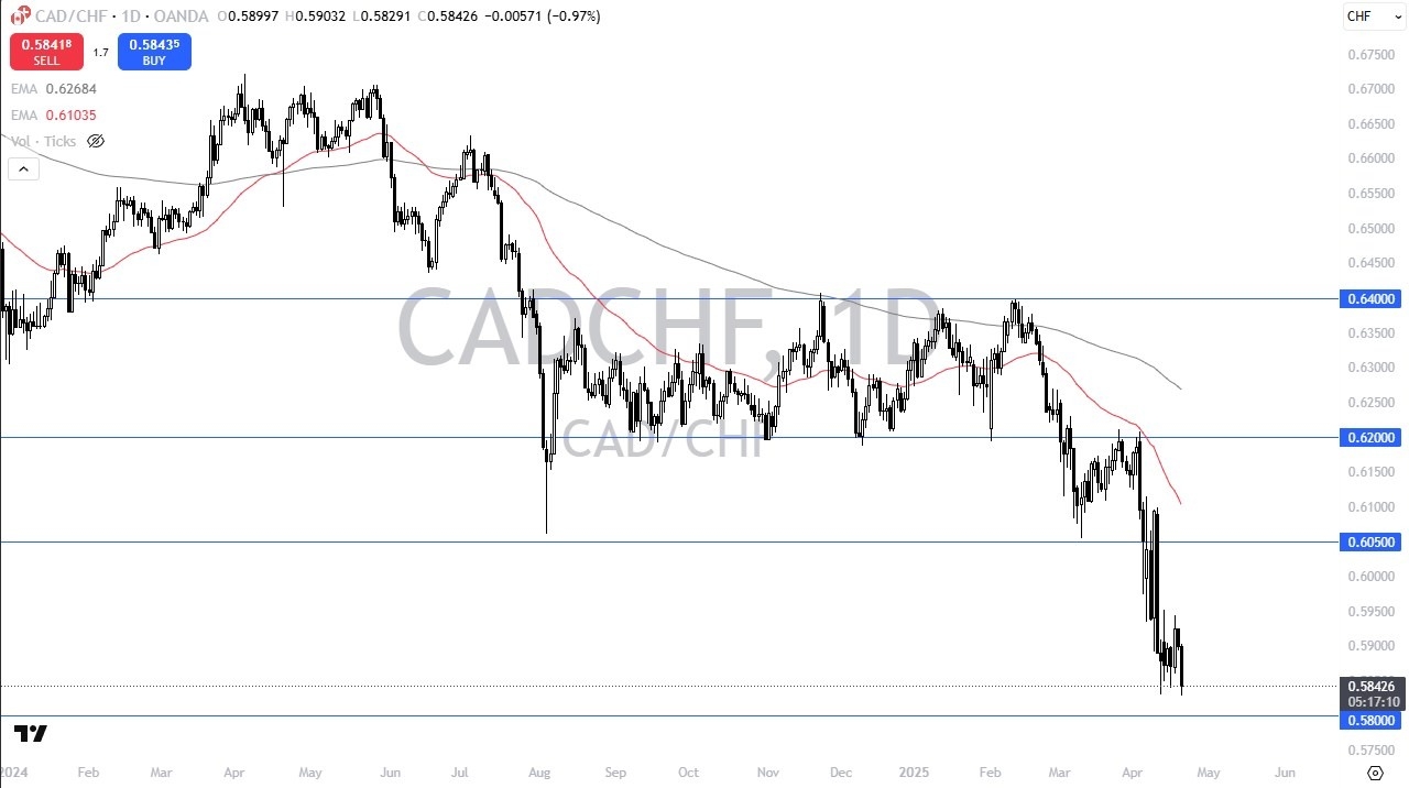 【XM Market Analysis】--CAD/CHF Forecast: Is a Bounce xmmaker.coming?(图1)
