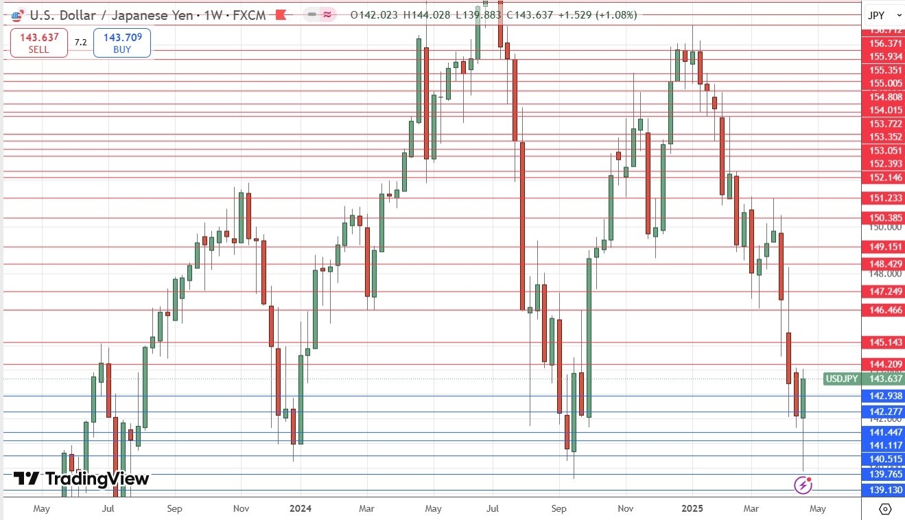 【XM Market Review】--Weekly Forex Forecast – EUR/USD, USD/JPY, Gold, S&P 500 Index, USD/MXN(图5)