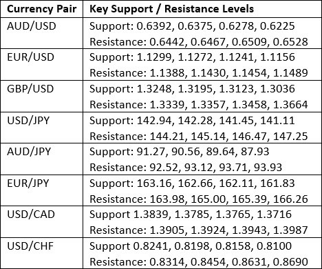 【XM Market Review】--Weekly Forex Forecast – EUR/USD, USD/JPY, Gold, S&P 500 Index, USD/MXN(图2)