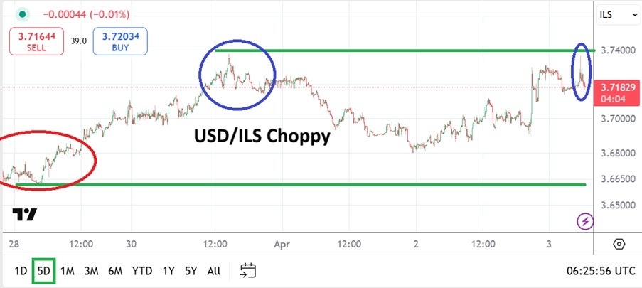 【XM Forex】--USD/ILS Analysis: Reversal Higher as xmmaker.combination of Factors Resonate(图1)