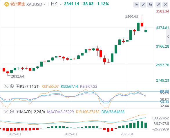 【XM Group】:黄金坚守盘中跌势,稳定在3300上方(图1) 【XM Group】:黄金坚守盘中跌势,稳定在3300上方(图1)