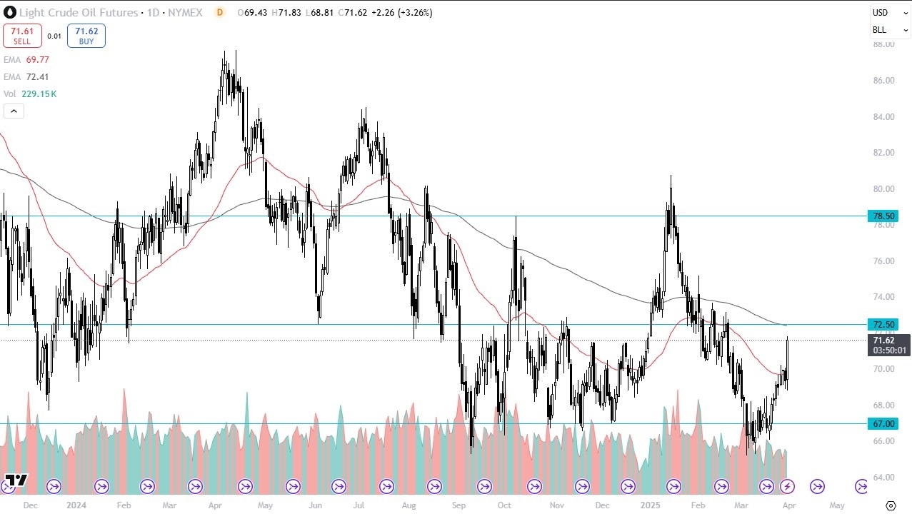 【XM Decision Analysis】--Crude Oil Forecast: Spikes After Tariff xmmaker.comments(图1)