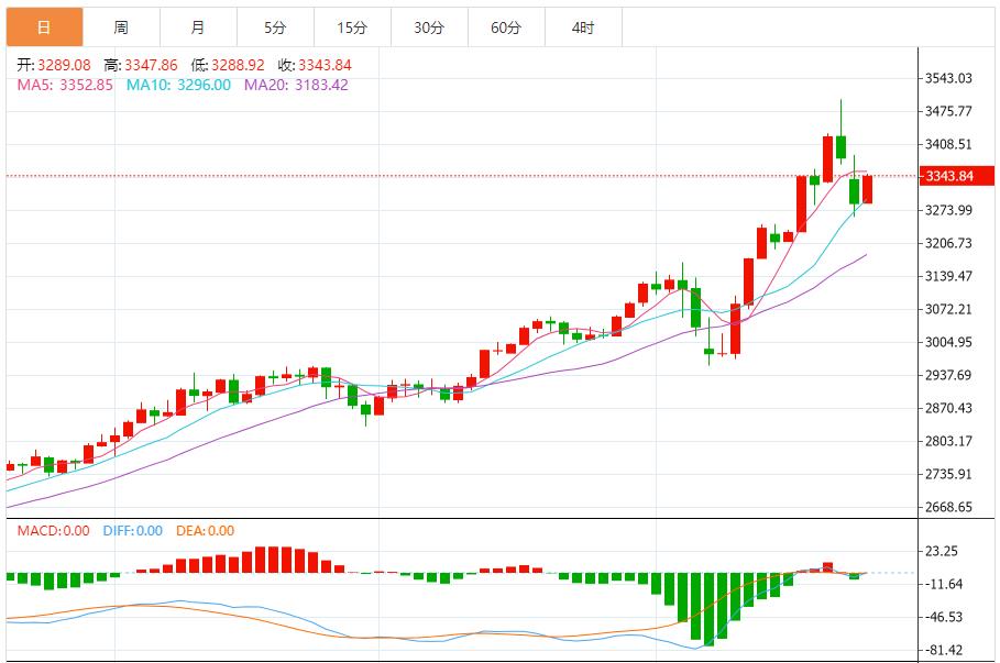 【XM外汇官网】:金价短期维持宽幅震荡,建议反弹做空为主 回调做多为辅(图1) 【XM外汇官网】:金价短期维持宽幅震荡,建议反弹做空为主 回调做多为辅(图1)