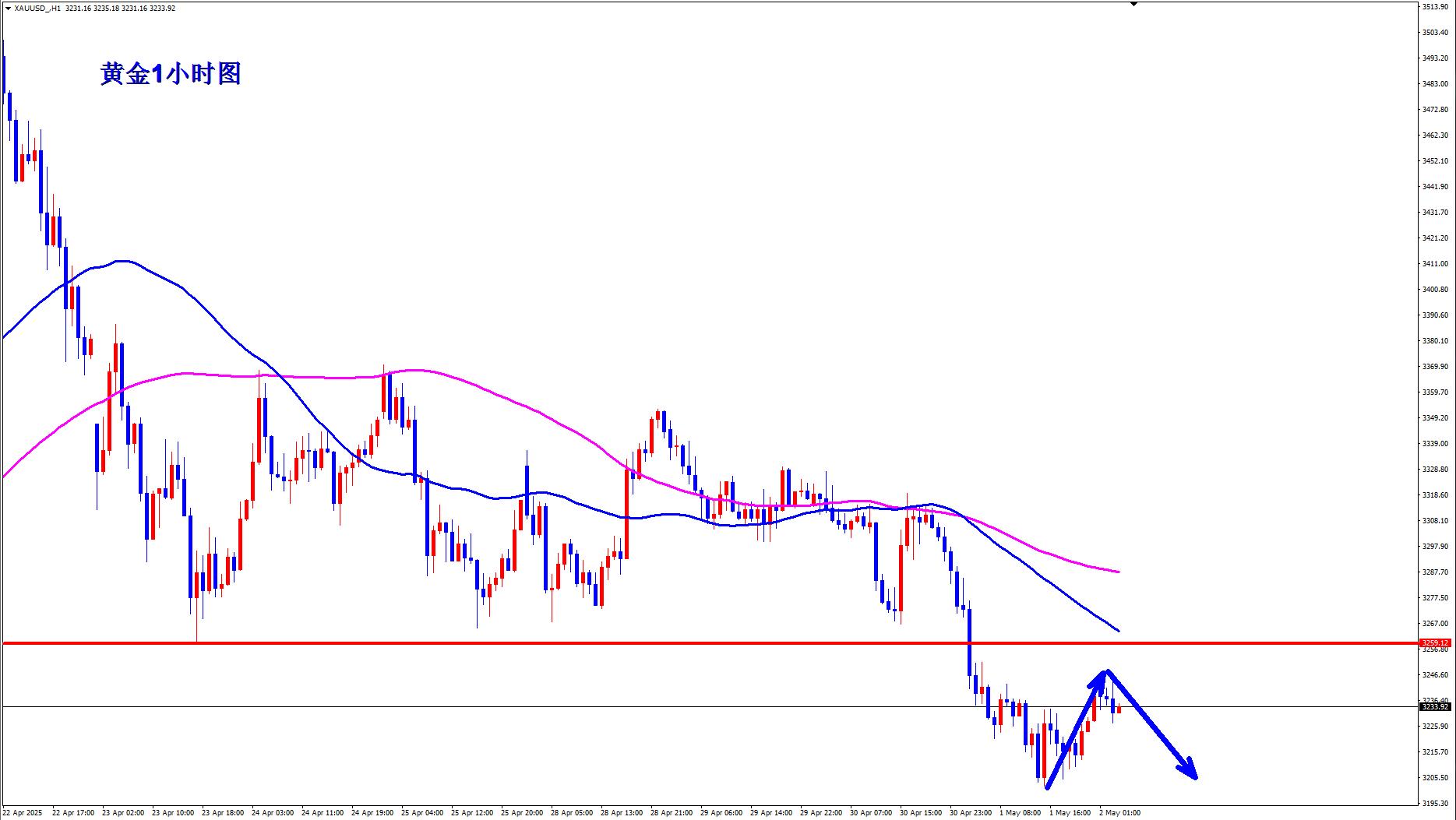【XM外汇市场分析】：黄金早盘现价3233直接空！(图1)