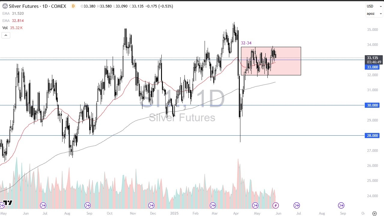 【XM Forex】--Silver Forecast: Pullbacks Remain Buyable(图1) 【XM Forex】--Silver Forecast: Pullbacks Remain Buyable(图1)
