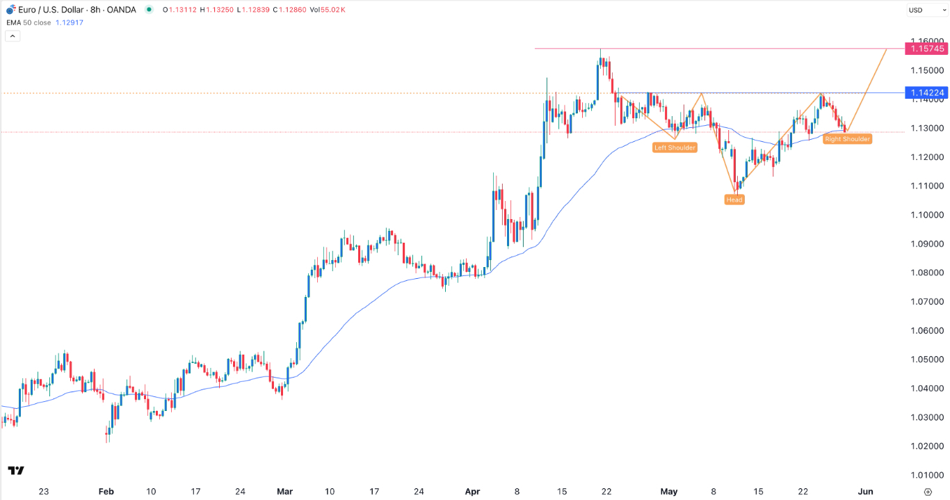 【XM Market Review】--EUR/USD Forex Signal: Inverse Head and Shoulders Forms(图1) 【XM Market Review】--EUR/USD Forex Signal: Inverse Head and Shoulders Forms(图1)
