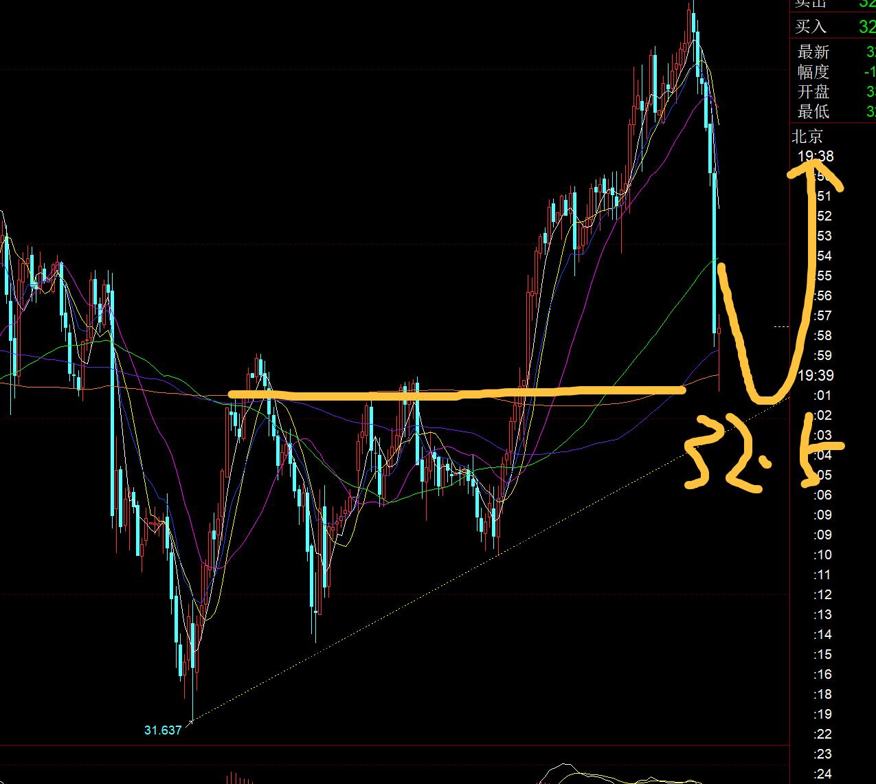 【XM外汇市场分析】:黄金冲高回落背离修复,今晚3275上等企稳拉升(图2) 【XM外汇市场分析】:黄金冲高回落背离修复,今晚3275上等企稳拉升(图2)