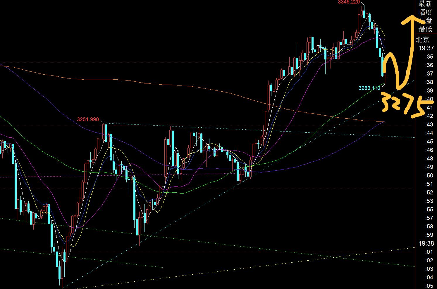 【XM外汇市场分析】:黄金冲高回落背离修复,今晚3275上等企稳拉升(图1) 【XM外汇市场分析】:黄金冲高回落背离修复,今晚3275上等企稳拉升(图1)