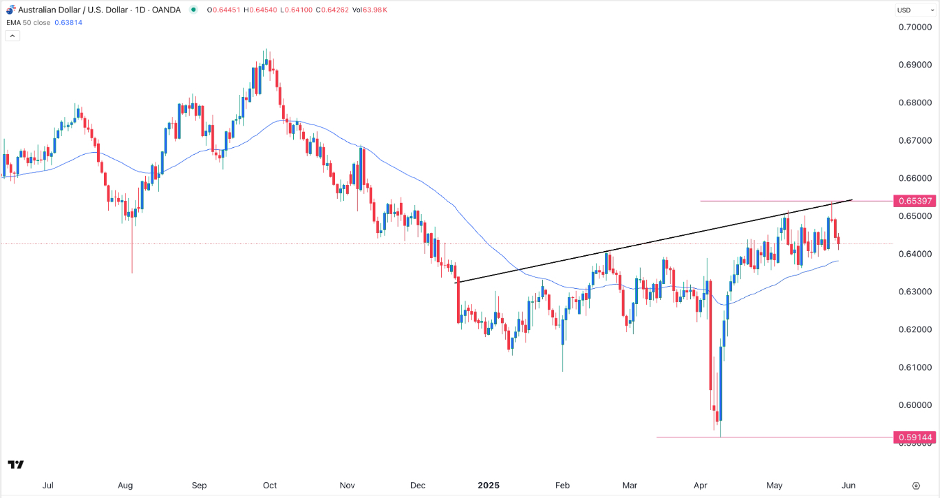 【XM Decision Analysis】--AUD/USD Forex Signal: Consolidation Continues But a Rebound Likely(图1) 【XM Decision Analysis】--AUD/USD Forex Signal: Consolidation Continues But a Rebound Likely(图1)