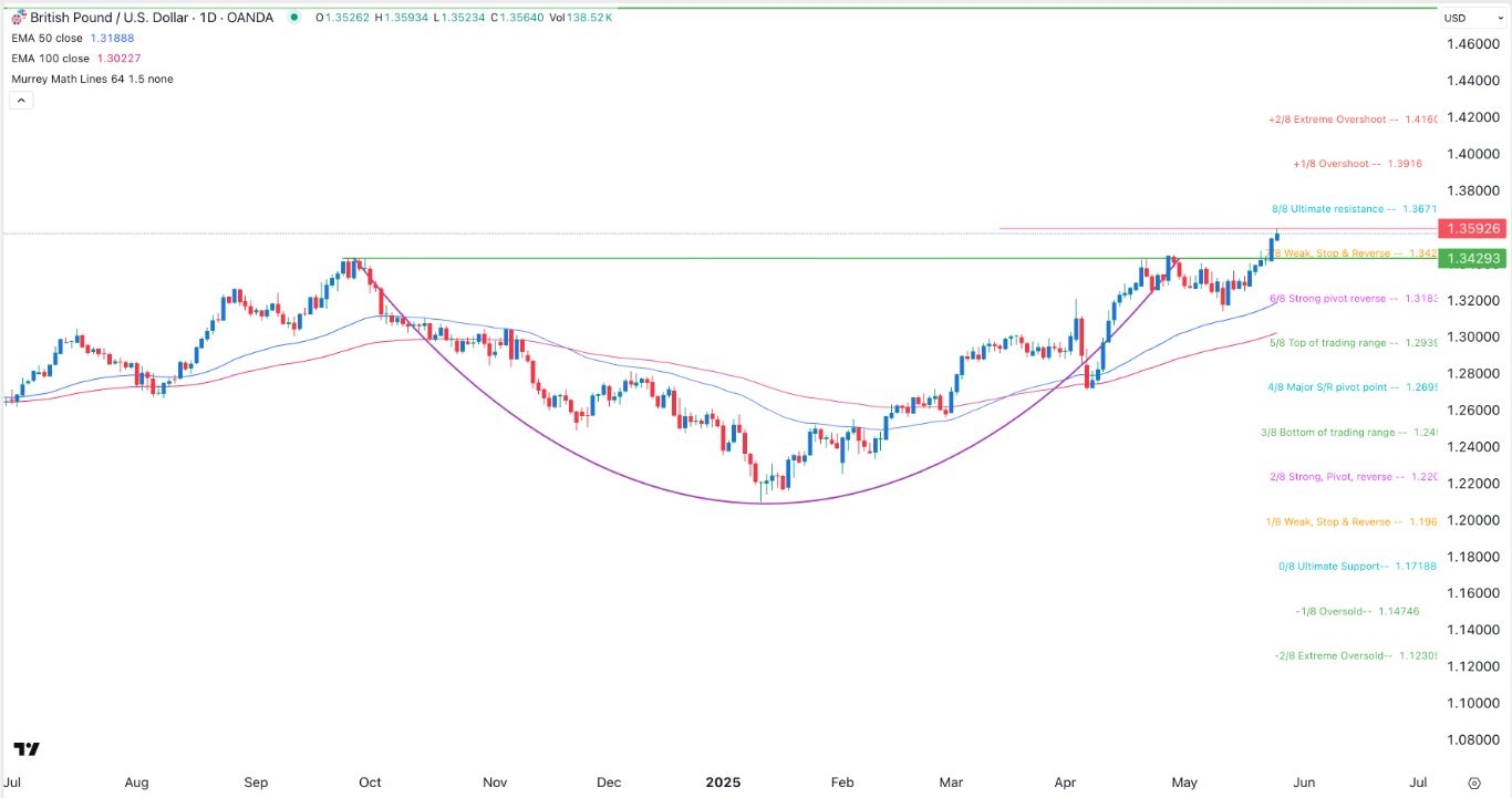 【XM Decision Analysis】--GBP/USD Forex Signal: No End in Sight for Sterling Surge(图1)
