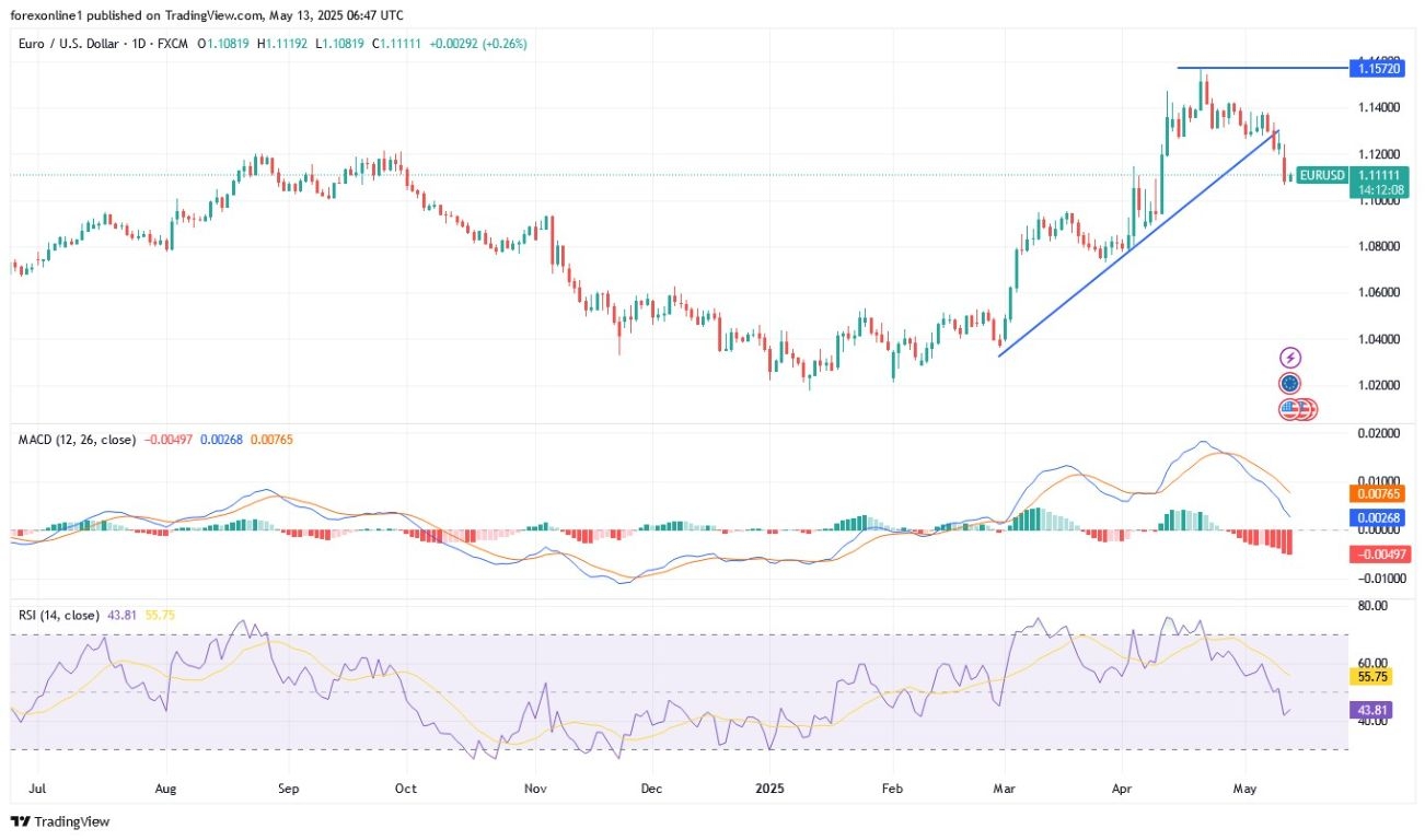 【XM Market Review】--EUR/USD Analysis: Euros Direction Turns Bearish(图1) 【XM Market Review】--EUR/USD Analysis: Euros Direction Turns Bearish(图1)