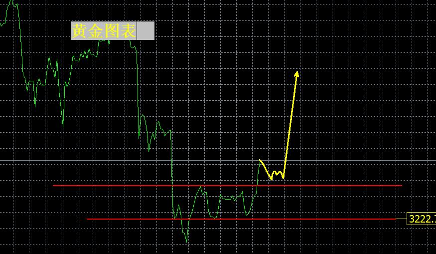 【XM外汇平台】：黄金，见底！抄底！(图1)