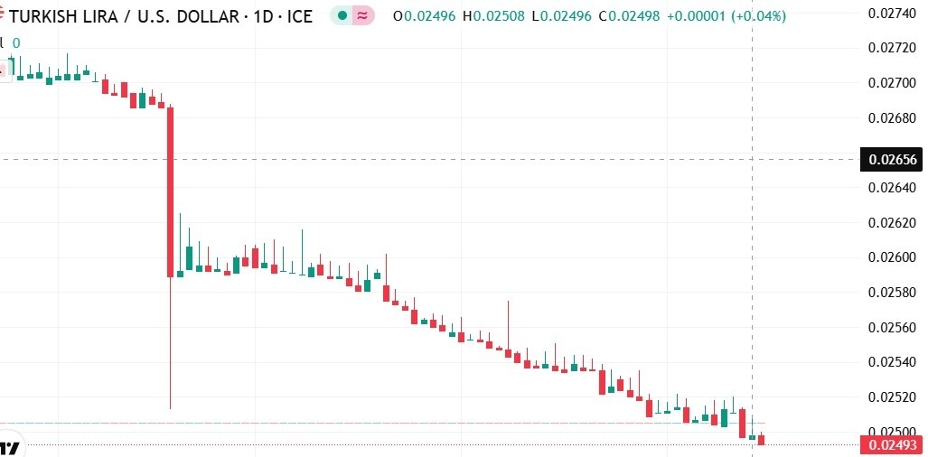 【XM Market Analysis】--USD/TRY Forecast: Sharp Collapse of Turkish Lira Against the Dollar – Has the Currency Bottomed Out or Is the Worst Yet to xmmaker.come?(图1)