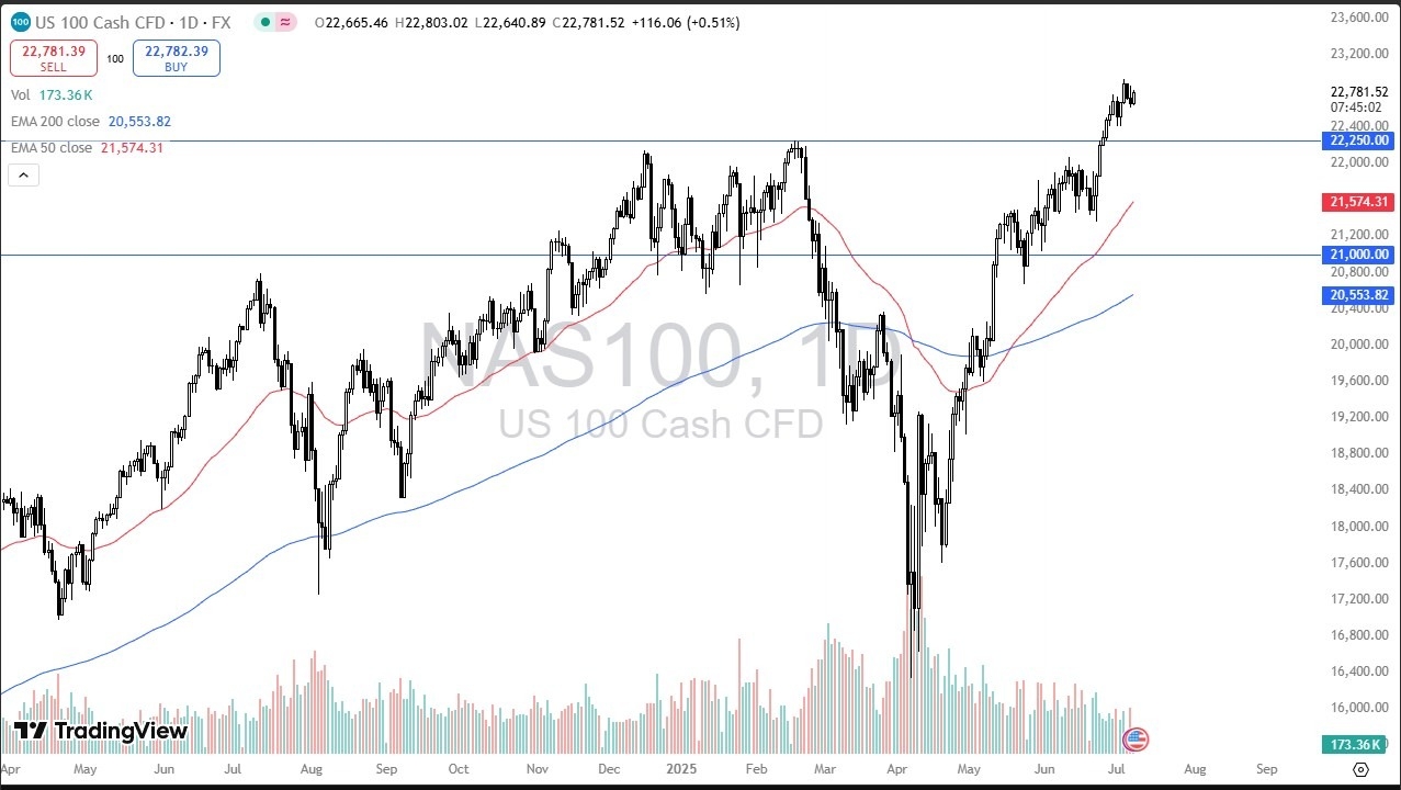 【XM Forex】--Nasdaq Forecast: Extends Bull Run(图1)