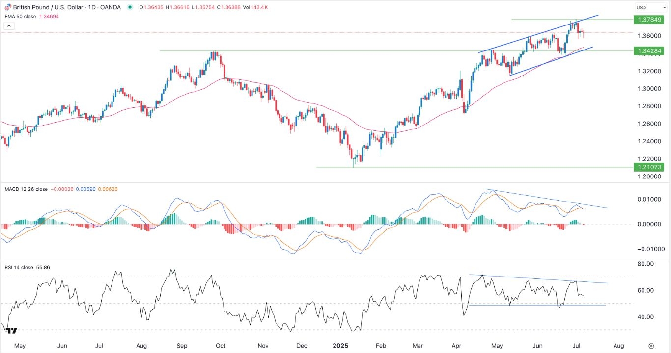【XM Forex】--GBP/USD Forex Signal: Rally Loses Momentum as the US Dollar Crawls Back(图1)