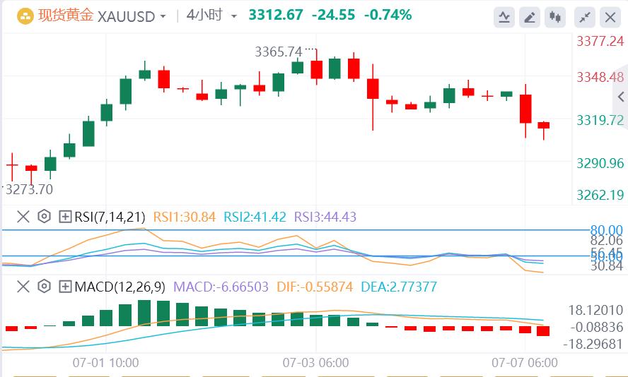 【XM官网】：金价受美元温和走强打压，接近3300美元(图1)