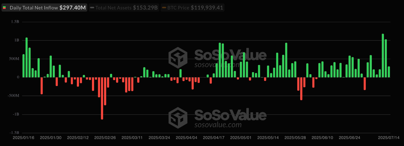 【XM Group】--Bitcoin Price Rally Cools Ahead of US CPI as $120K Becomes Key Level(图2) 【XM Group】--Bitcoin Price Rally Cools Ahead of US CPI as $120K Becomes Key Level(图2)