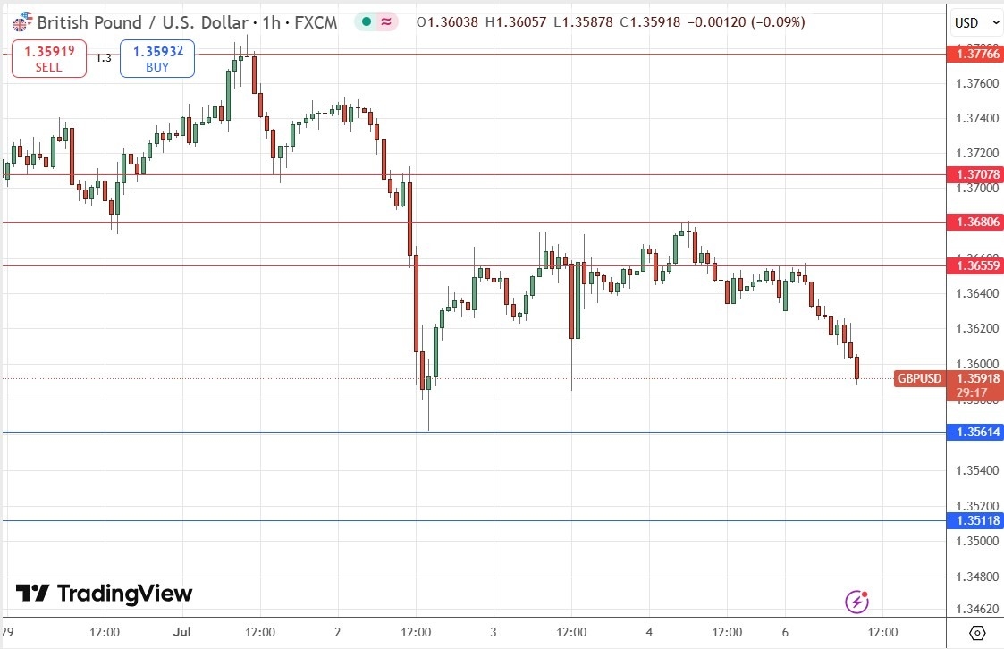 【XM Group】--GBP/USD Forex Signal:Consolidating Below $1.3681(图1)