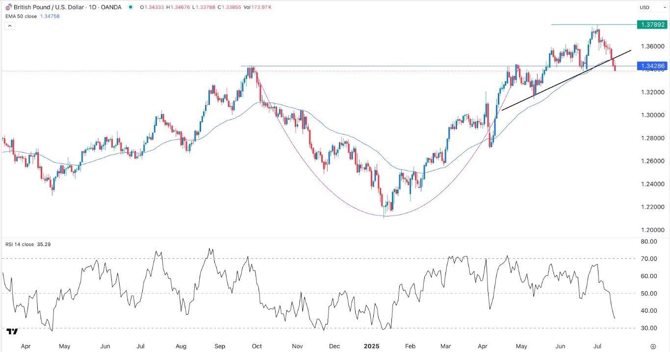 【XM Market Review】--GBP/USD forex Signal: Sterling Crashes Ahead of Key Data(图1) 【XM Market Review】--GBP/USD forex Signal: Sterling Crashes Ahead of Key Data(图1)