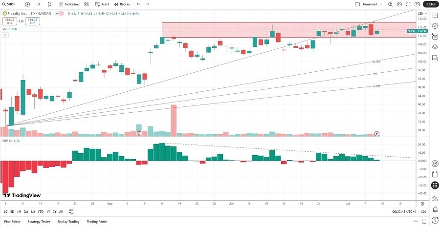 【XM Market Review】--Shopify (SHOP) Stock Signal: Is a Breakdown Pending?(图1)