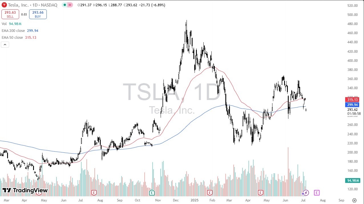 【XM Group】--Tesla Forex Signal: Drops 7% on Political Noise(图1)