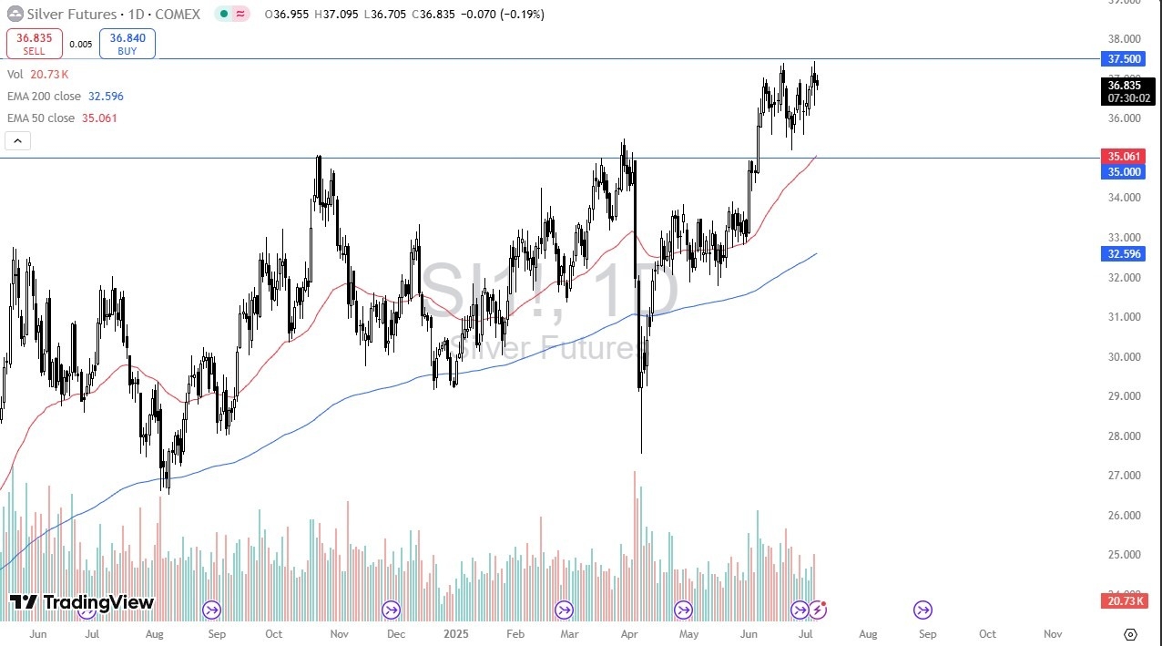 【XM Decision Analysis】--Silver Forex Signal: Faces Resistance at $37.50(图1)