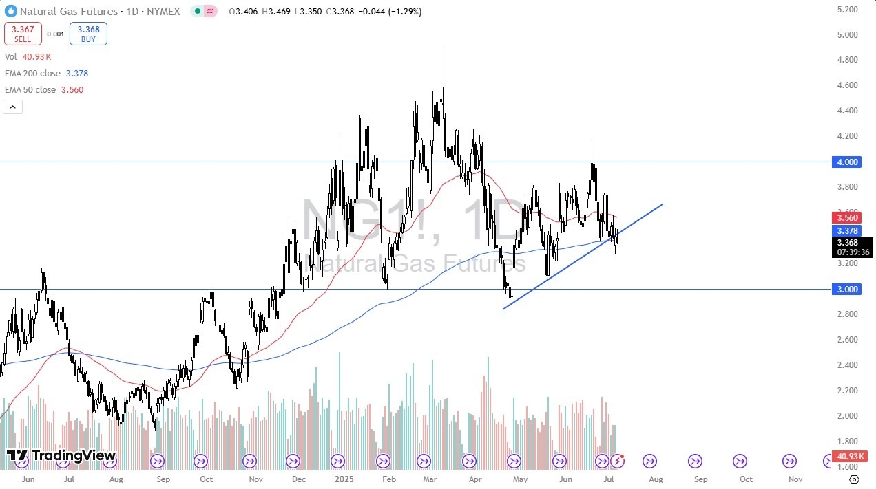 【XM Market Review】--Natural Gas Forecast: Threatens Trendline(图1)