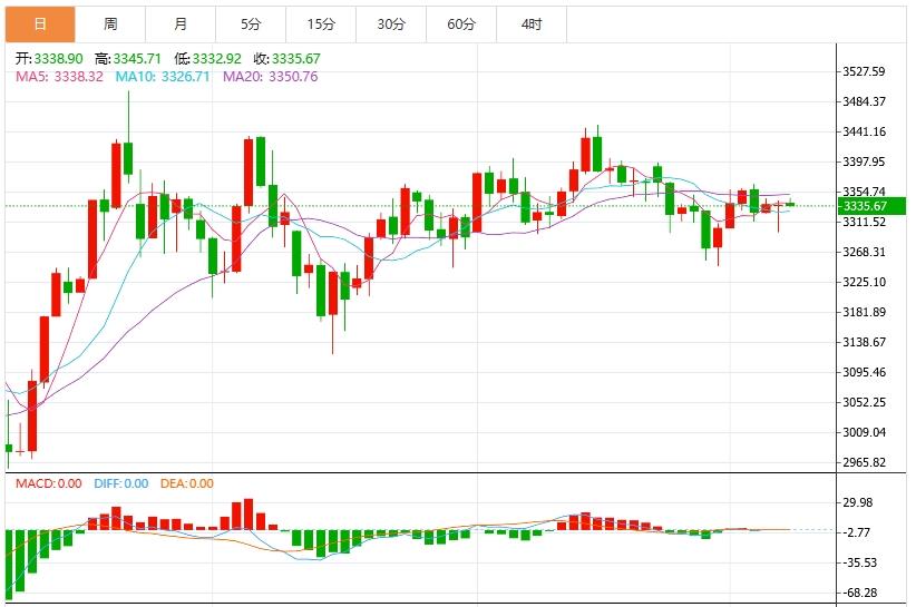 【XM外汇】：今日黄金价格最新技术走势分析(图1)