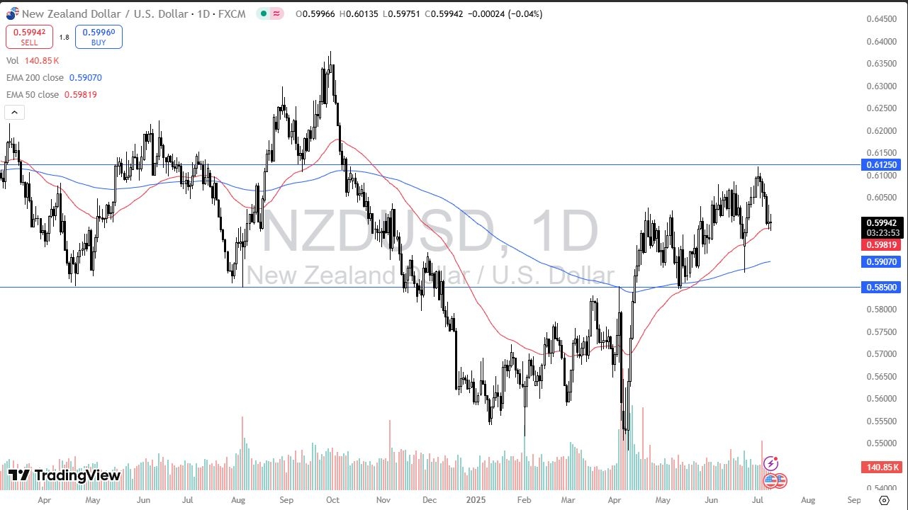 【XM Decision Analysis】--NZD/USD Forecast: Stalls Near 50-Day EMA(图1)
