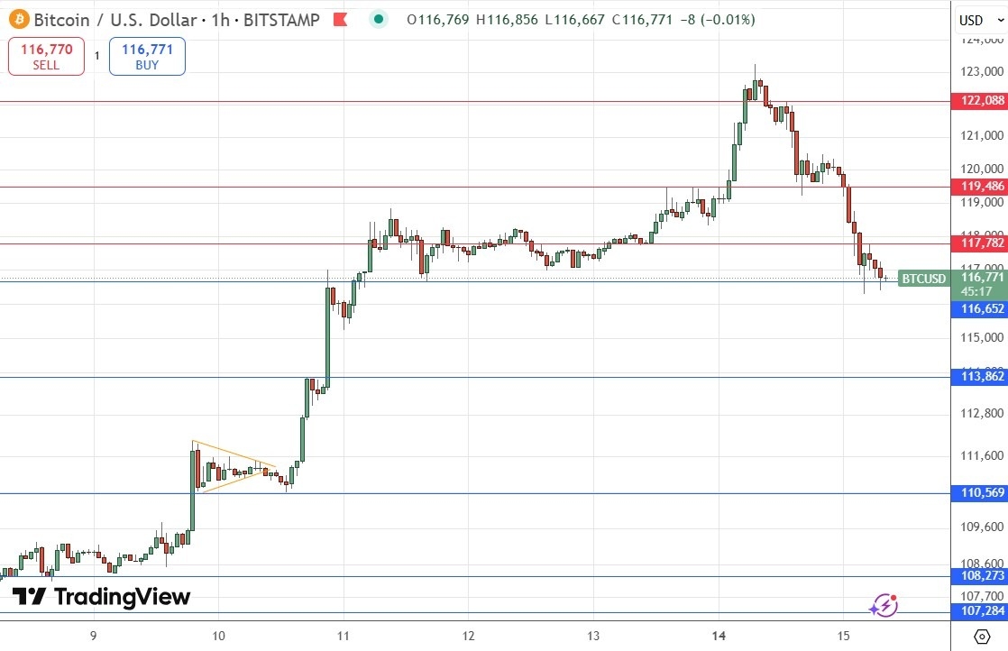 【XM Decision Analysis】--BTC/USD Forex Signal: Impulsive Bearish Move Lower Rejecting $120,000(图1) 【XM Decision Analysis】--BTC/USD Forex Signal: Impulsive Bearish Move Lower Rejecting $120,000(图1)
