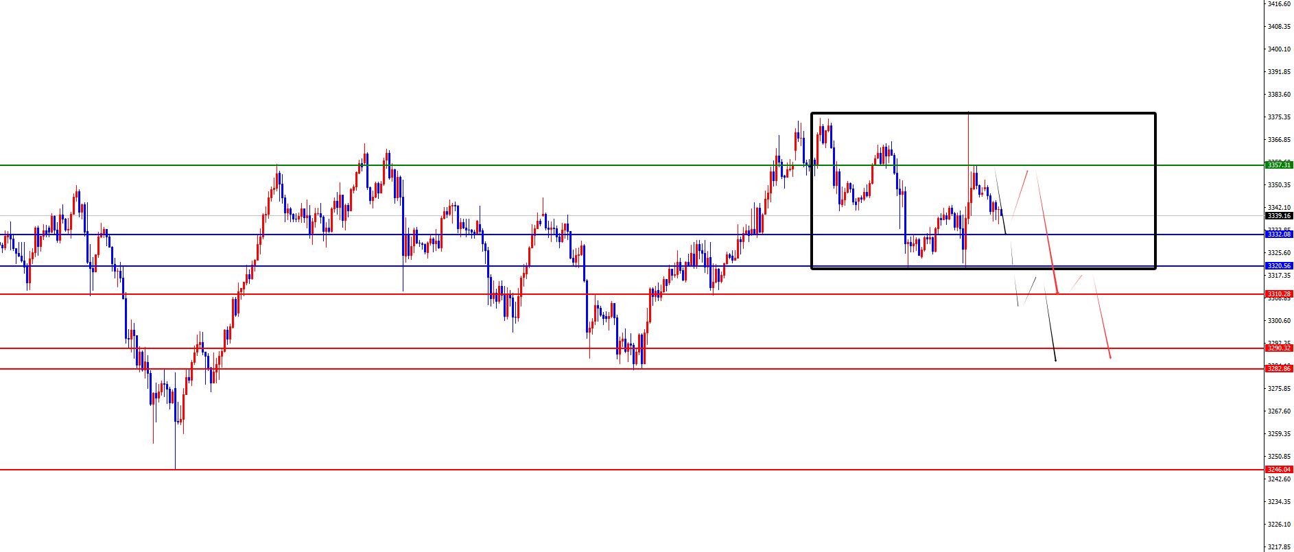 【XM外汇市场评论】:黄金维持震荡下跌,欧美日线阻力承压不变(图2) 【XM外汇市场评论】:黄金维持震荡下跌,欧美日线阻力承压不变(图2)