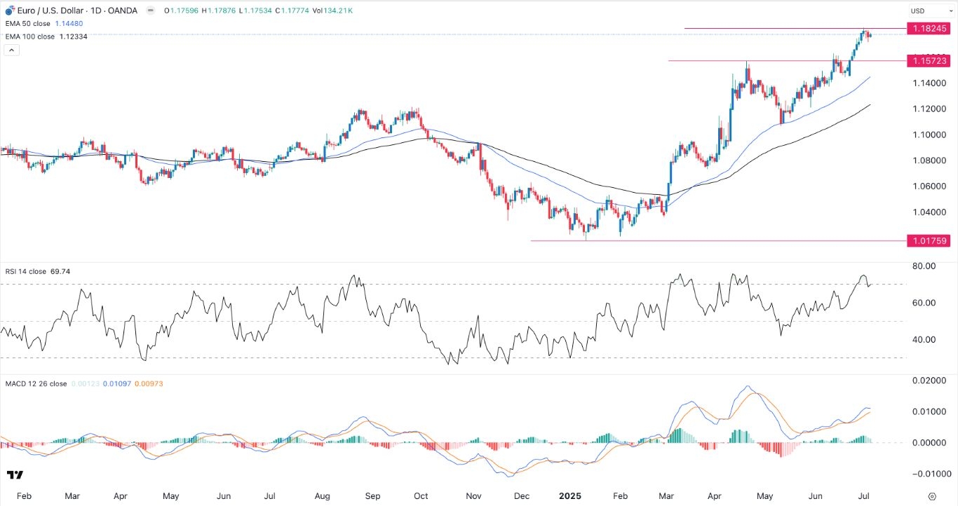 【XM Market Review】--EUR/USD Forex Signal: Uptrend Holds Firm(图1)