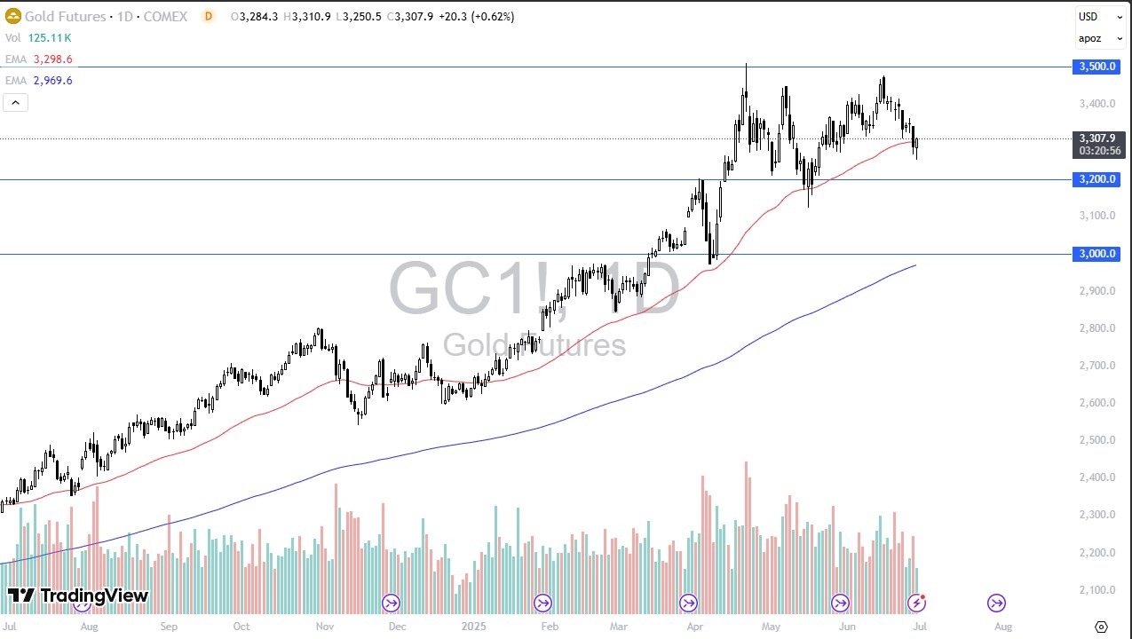 【XM Decision Analysis】--Gold Forecast: Rangebound but Positive(图1)