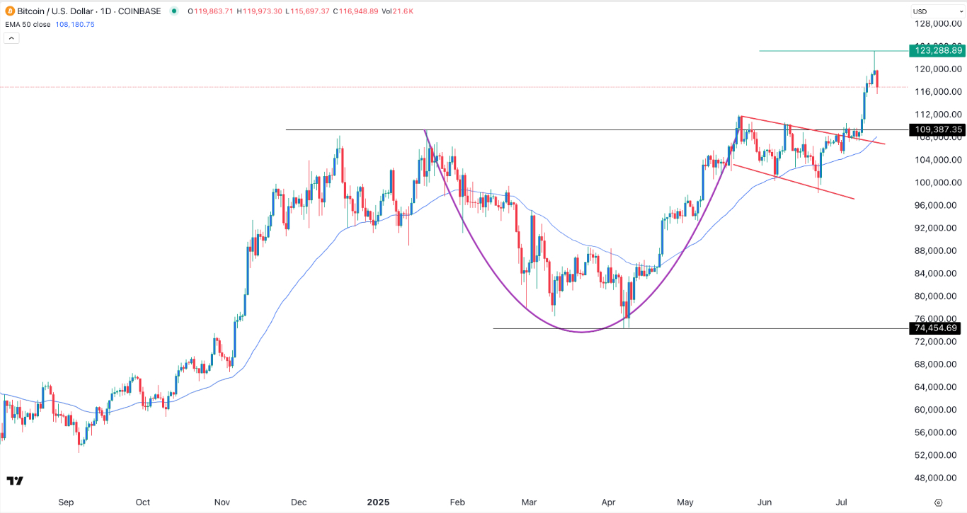 【XM Market Review】--BTC/USD forex Signal: Shooting Star Points to a Crash to 110,000(图1) 【XM Market Review】--BTC/USD forex Signal: Shooting Star Points to a Crash to 110,000(图1)