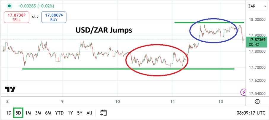 【XM Group】--USD/ZAR Analysis: Anxious Reactions and Velocity Creep into Trading(图1) 【XM Group】--USD/ZAR Analysis: Anxious Reactions and Velocity Creep into Trading(图1)