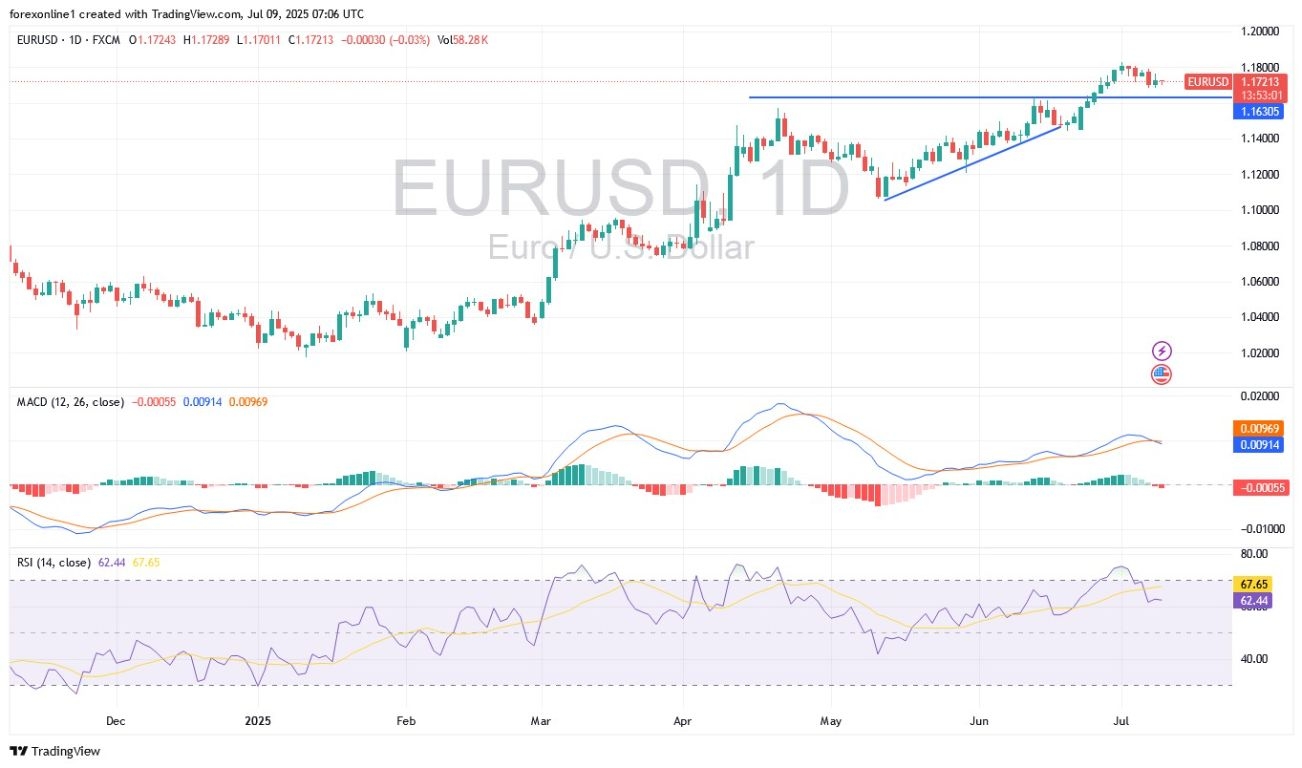 【XM Market Analysis】--EUR/USD Analysis: Eyes on US-European Trade Agreements(图1)