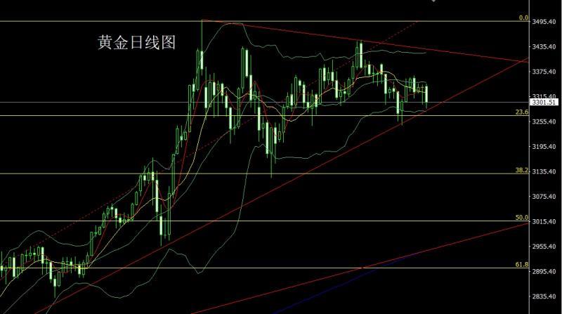 【XM外汇市场评论】：关税风暴加剧，金银承压延调整(图1)