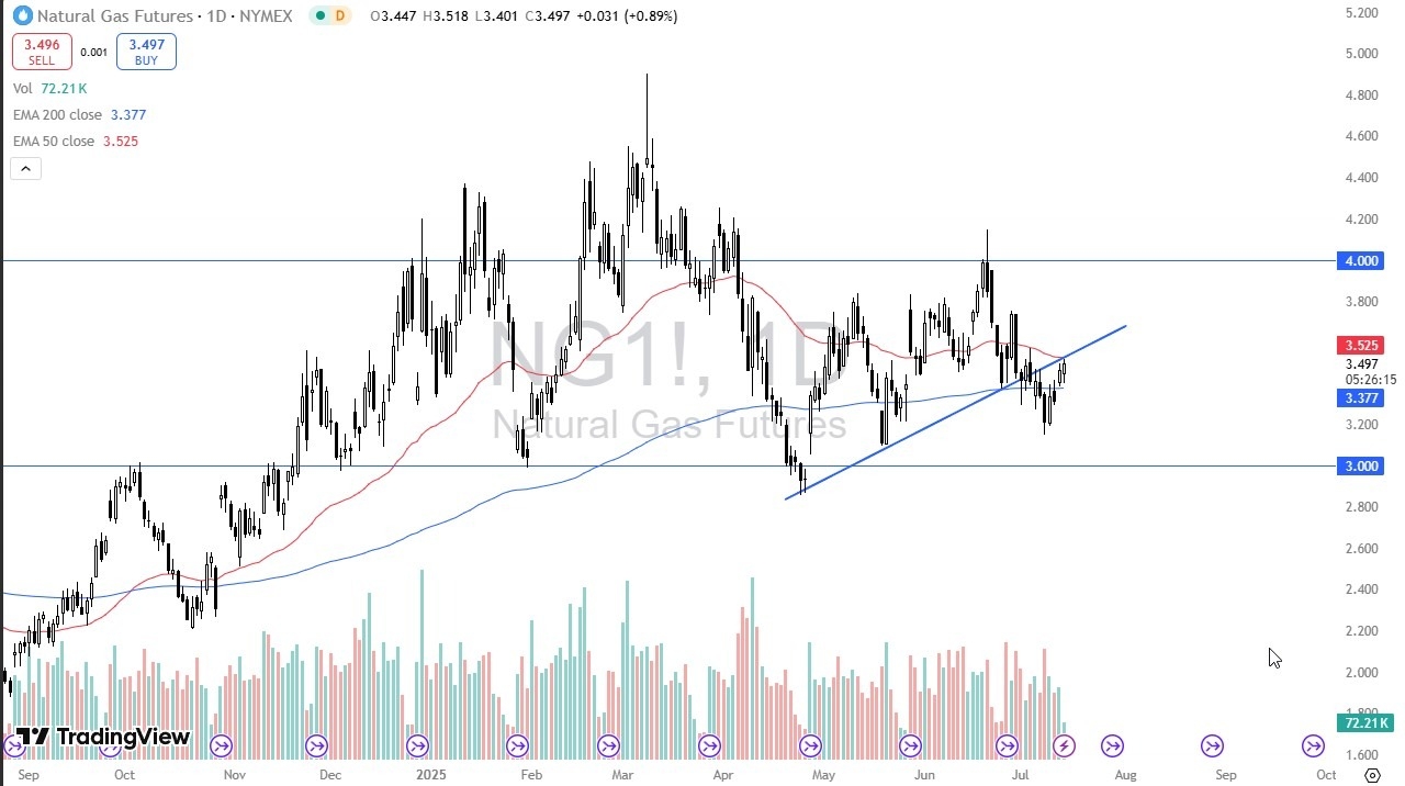 【XM Forex】--Natural Gas Forecast: Continues to Test Trendline(图1) 【XM Forex】--Natural Gas Forecast: Continues to Test Trendline(图1)