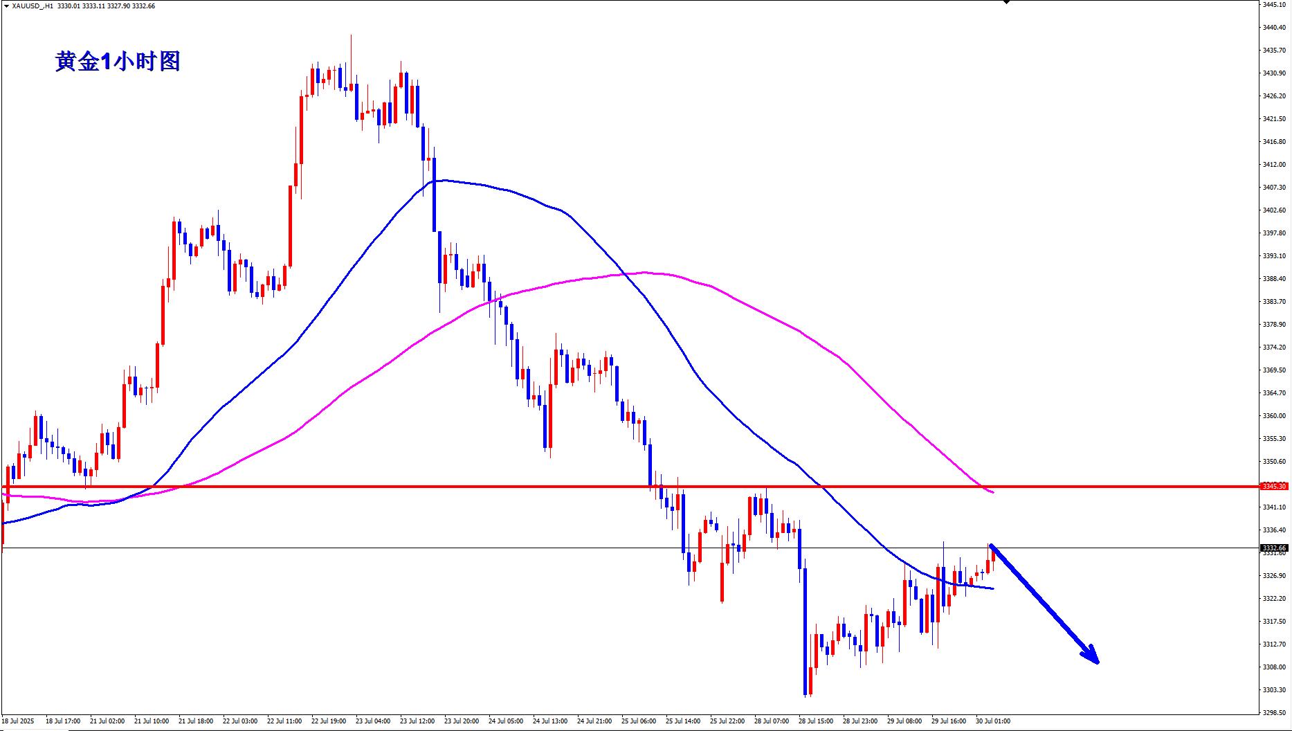 【XM外汇平台】：数据前先看震荡，早盘现价3330直接空！(图1)