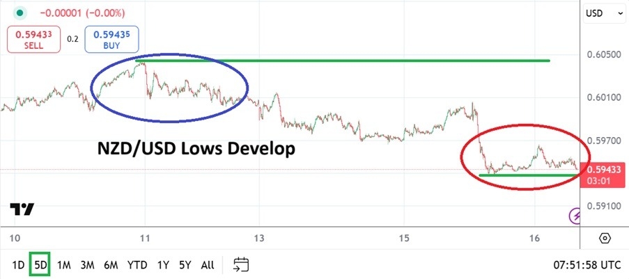 【XM Market Analysis】--NZD/USD Analysis: Trading Correlations as Lower Momentum Develops(图1) 【XM Market Analysis】--NZD/USD Analysis: Trading Correlations as Lower Momentum Develops(图1)